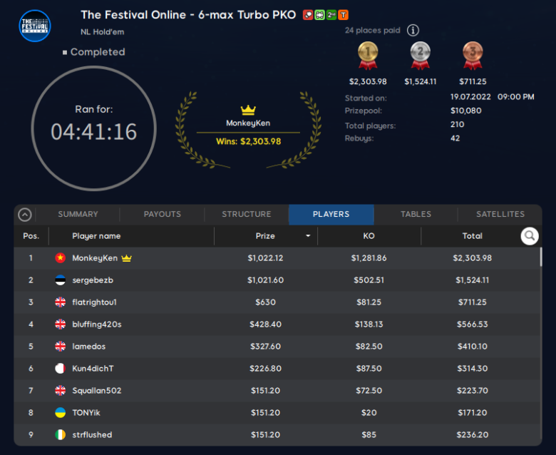 Result: The Festival Online 6-max Turbo PKO