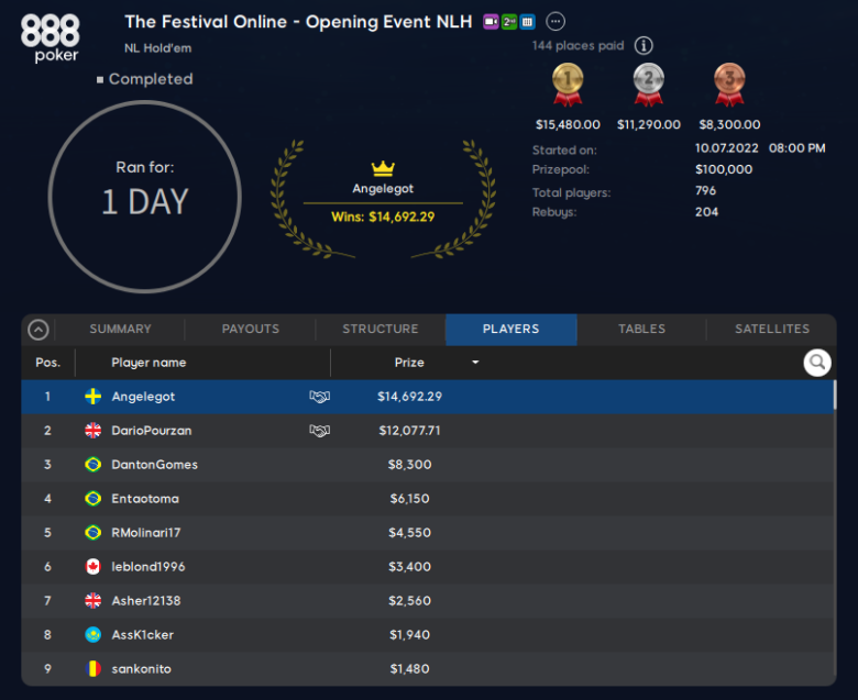 The Festival Online Opening Event - Results