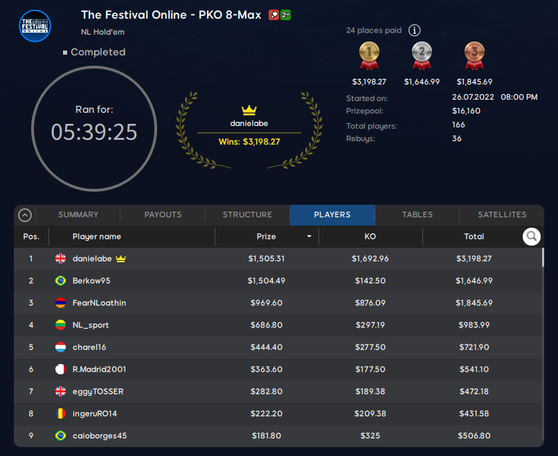The Festival Online PKO 8-Max – Final Results