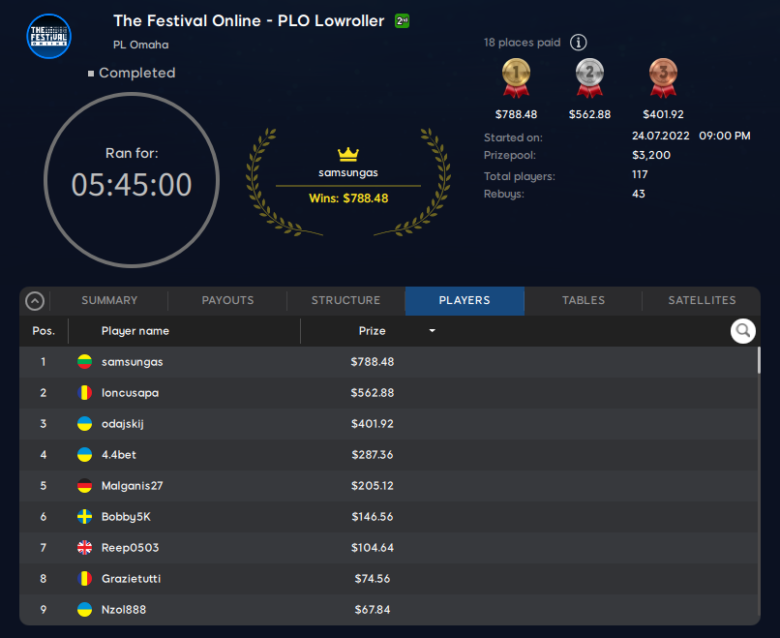The Festival Online PLO Low Roller - Final Results