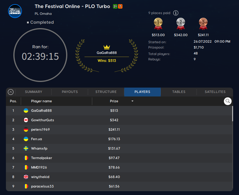 The Festival Online PLO Turbo – Final Results