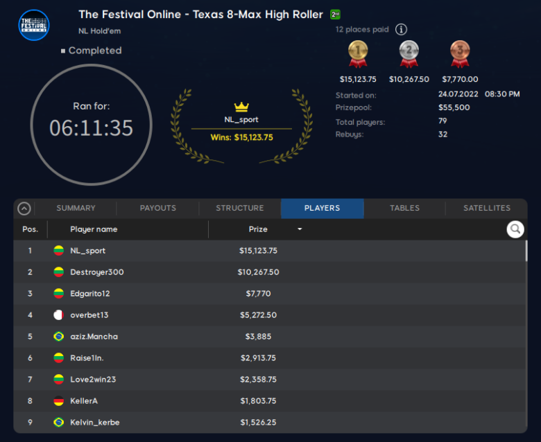 The Festival Online Texas 8-Max High Roller - Final Results