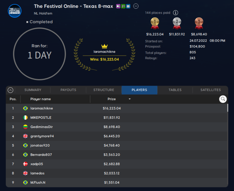 The Festival Online Texas 8-Max - Final Results