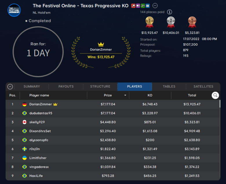 The Festival Online Progressive Knock-Out - Final Results